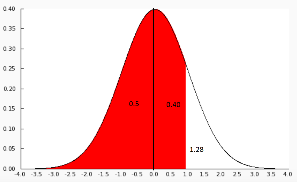 What is the \\[{{90}^{th}}\\] percentile of a standard normal distribution?