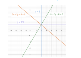 The Graphs Of 2x 3y 6 0 4x 3y 6 0 X 2 And Y Dfrac23 Class 8 Maths Cbse