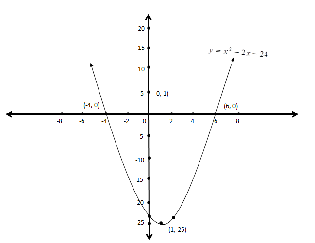 how-do-you-solve-the-equation-x-2-2x-24-0-by-graphing