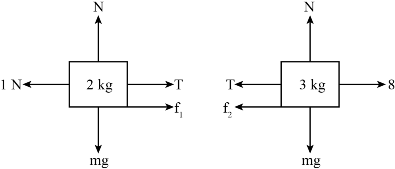 In Fig If F1 F2 And T Are The Frictional Forces On Class 11 Physics Cbse