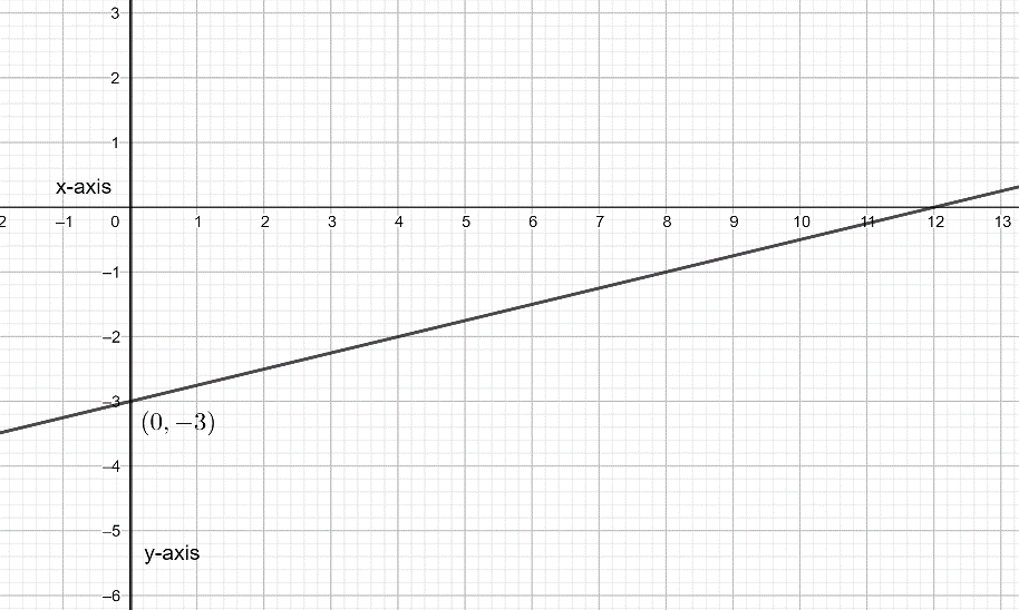 How do you graph y = $ \\dfrac{1}{4}x-3 $ by plotting points?