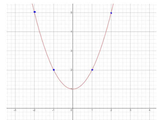 How Do You Graph Y X2 1 Class 9 Maths Cbse