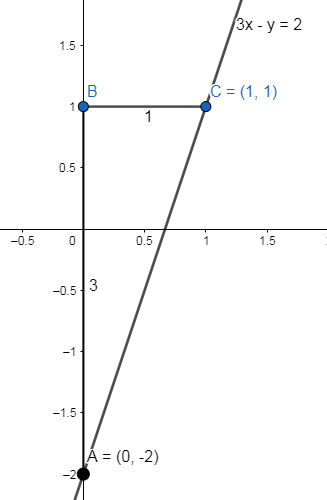 How do you graph using slope and intercept of $3x-y=2$