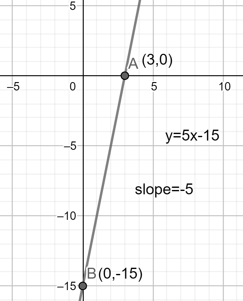 How do you find the intercepts of the line \\[y=5x-15\\]?