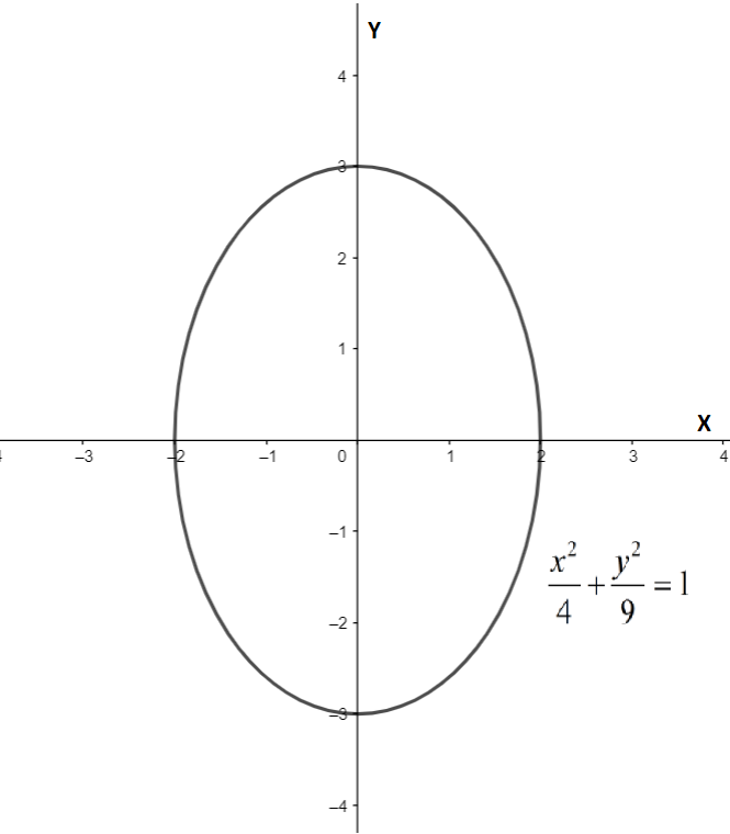 How Do You Identify If The Equation 9x2 4y2360 Is A Class 12 Maths Cbse