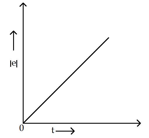 Along solenoid $ S $ has $ n $ turns per meter, with the diameter a. At ...