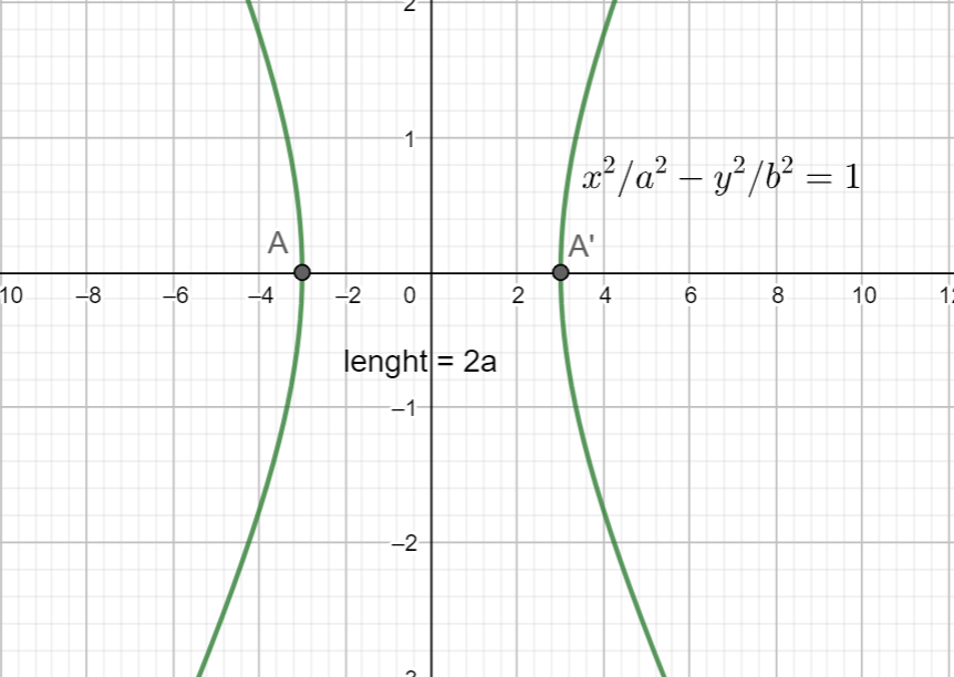 What is the transverse axis of a hyperbola?