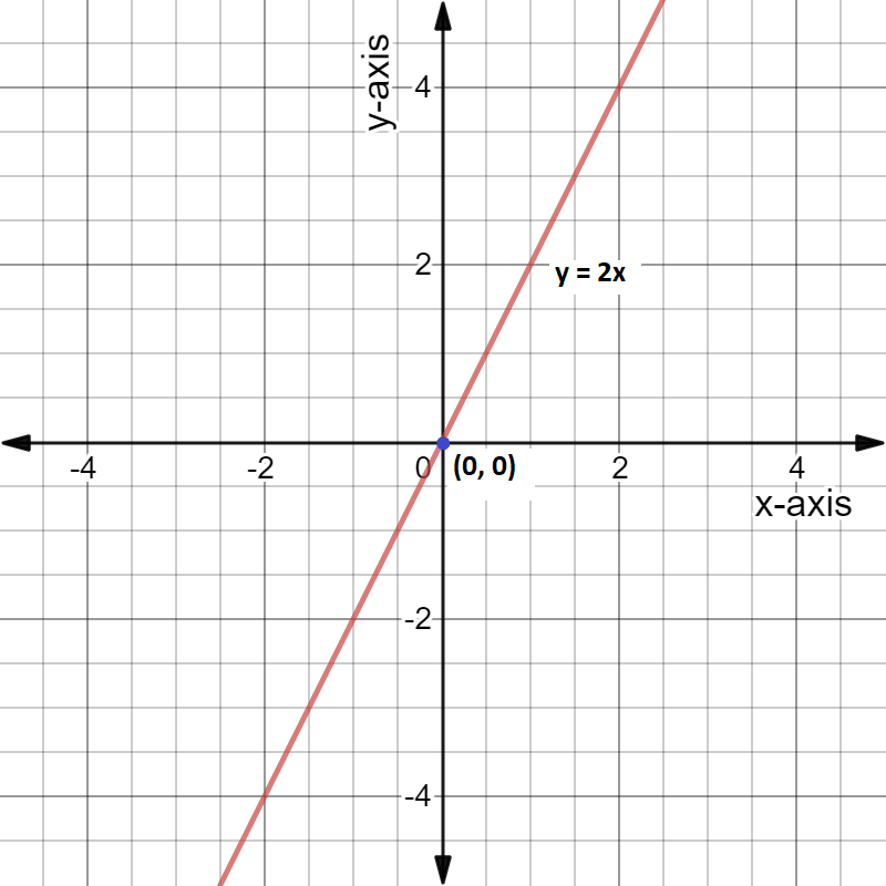 How do you find the slope and intercept to graph $y = 2x$?