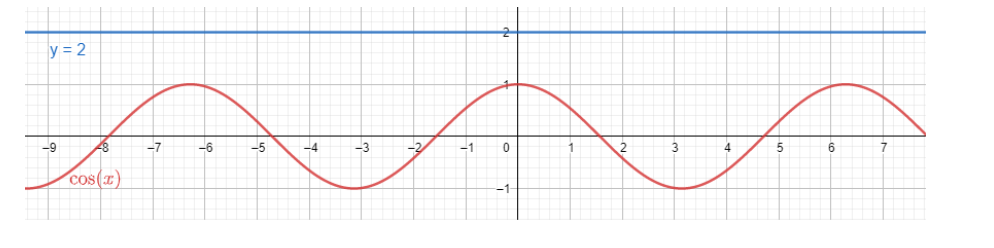 what-is-the-inverse-cosine-of-2