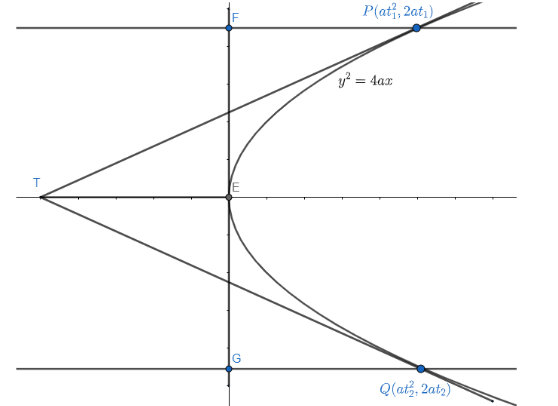 Tangents are drawn to a parabola from a point T. If P, Q are the points ...