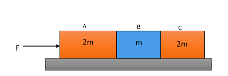 The System Is Pushed By A Force F As Shown In The Figure Class 11 Physics Cbse