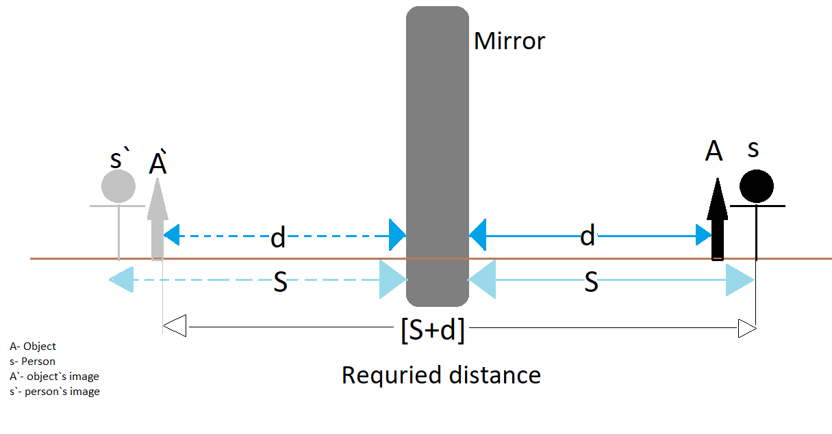 An object A is placed at a distance d in front of a class 12 physics ...