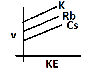 The correct graph regarding v vs KE (incident)A.\n \n \n \n \n B.\n \n ...