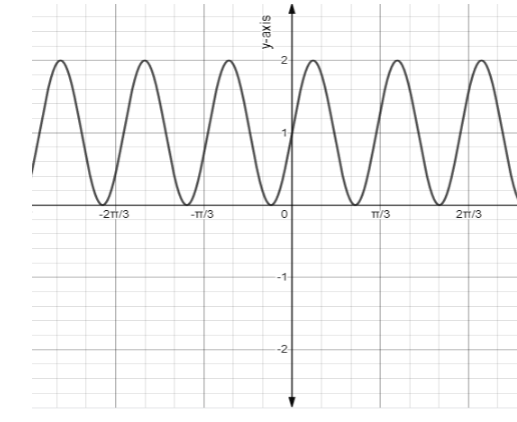 Explain how to graph sinusoidal functions.