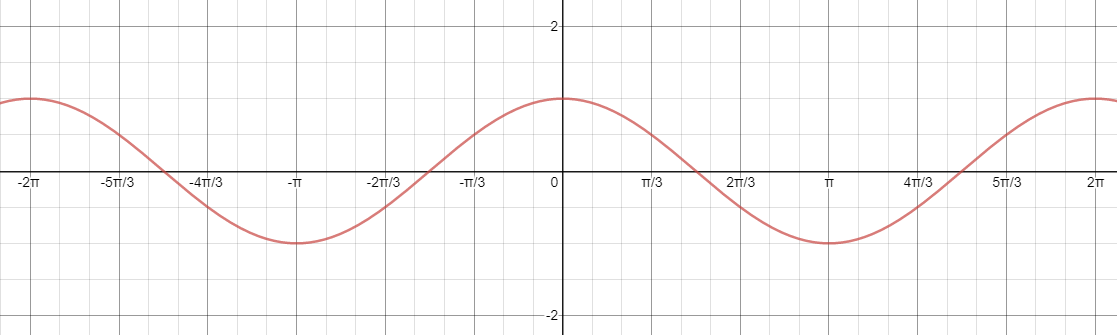 What Is The Period Of Cos2x Ouestny