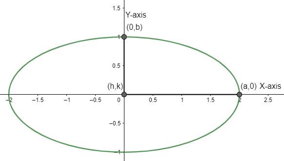 Is circle an ellipse?