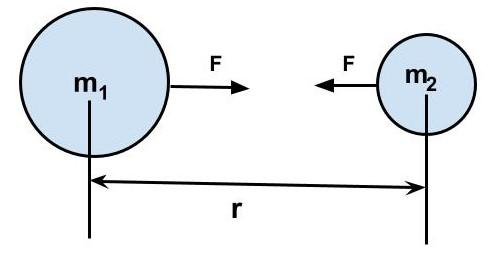 gravitational force between two objects