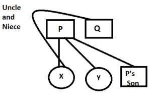 P And Q Are Brothers X And Y Are Sisters Son Of P Is Class 10 Maths Cbse