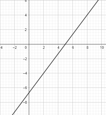 How do you graph $4x-3y=20$.