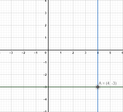 What line is perpendicular to $y = - 3$ and passes through point ...