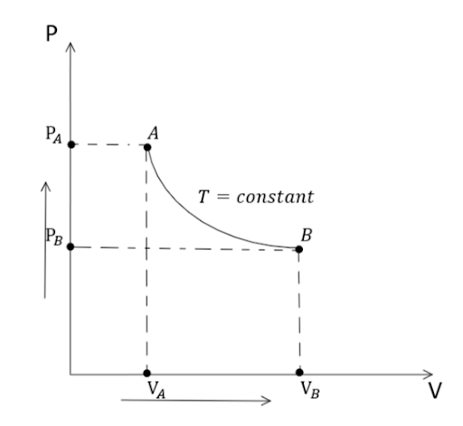 For an ideal gas in an isothermal process A Heat content class 11 ...