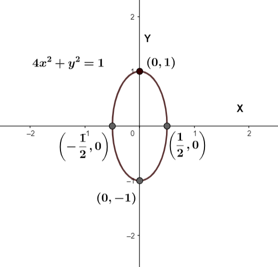 How do you find the center and vertices of the ellipse \\[4{{x}^{2 ...