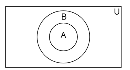 If \\[A \\subset B\\] Then Show That \\[A \\cap B = {\\rm A}\\] (Use ...