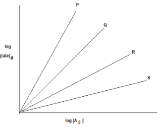 For \\[{{\\text{n}}^{{\\text{th}}}}\\] Order Reaction \\[\\left 