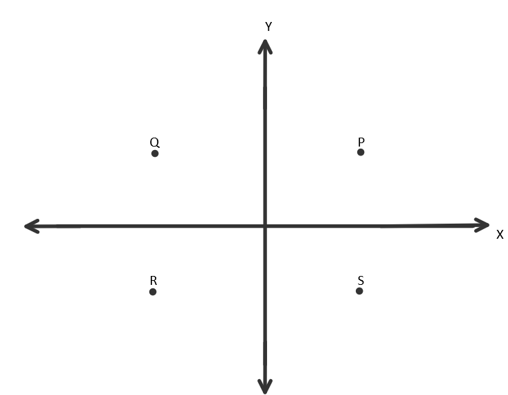 The Diagram Shows The Four Quadrants P Q R And S On Class 9 Maths Cbse