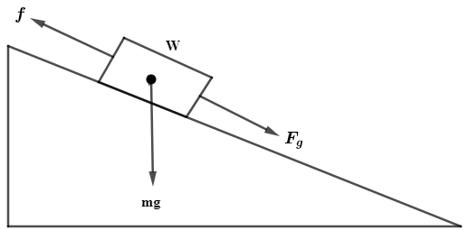 A body of weight $W=mg$ slides down a rough vertical pole with an ...