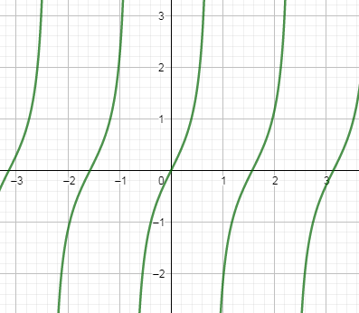 How Do You Graph Ytan 2x Class 11 Maths Cbse