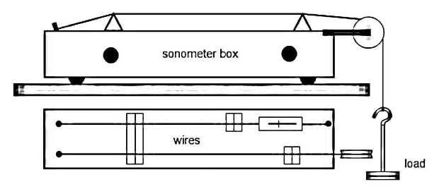 the sonometer experiment