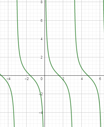 How do you graph $ y=-\\cot \\left( 4\\pi x \\right)