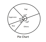 The given pie chart shows annual agricultural yield of certain places ...