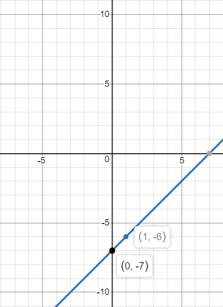 How do you graph \\[x - y = 7\\] by plotting points?