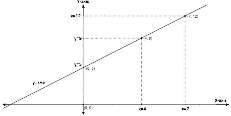 Copy And Complete The Table Of Values For Each Equation Hence Draw The Respective Graphs Begin Align Left I Right Y X 5 X 0 4 7 Y End Align Begin Align Left Ii Right Y 2x X 1 3 6 Y