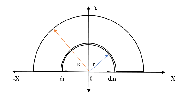 A uniformly charged rod with charge per unit length andlambda;is bent in to  the shape of a semicircle of radius R. The electric field at the centre is  -a)b)c)Zerod)NoneCorrect answer is option '
