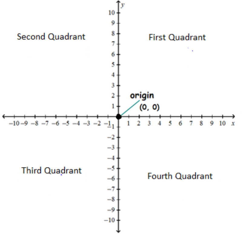 Every point is located in one of the four quadrants.