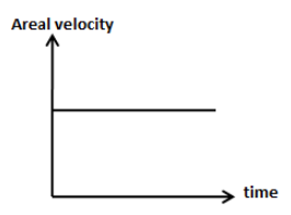 Draw a real velocity versus time graph for Mars.