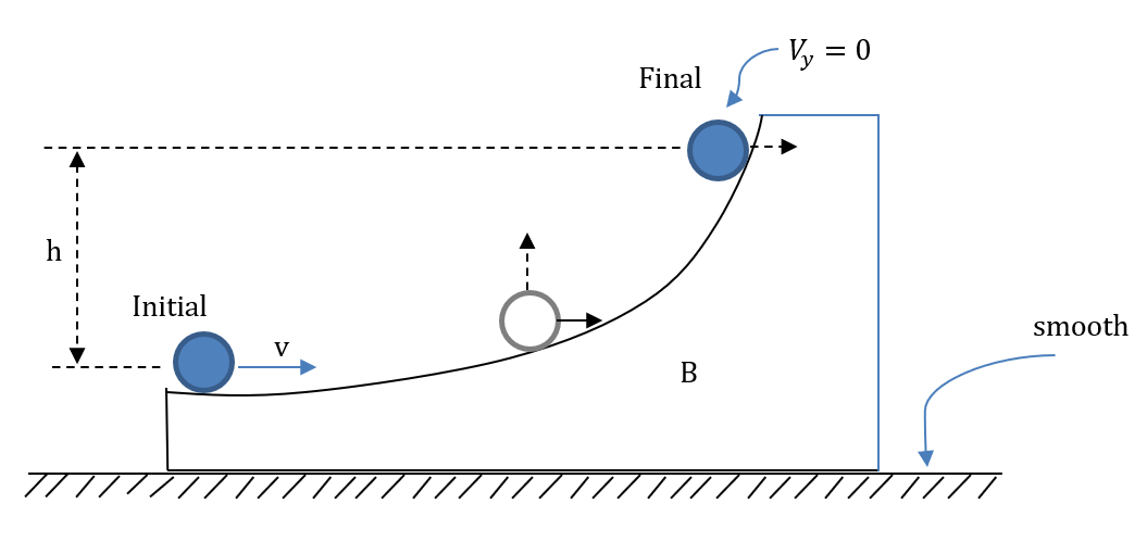 In the figure shown, a ring A is initially rolling without sliding with ...