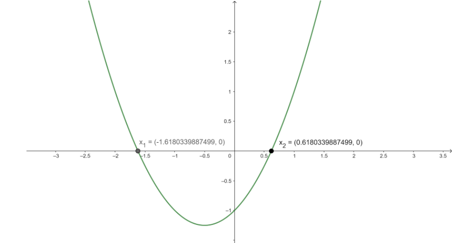 The graph of quadratic polynomials is