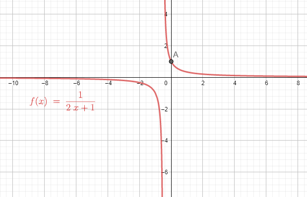 How do you graph the function $f\\left( x \\right)=\\dfrac{1}{2x+1}$?