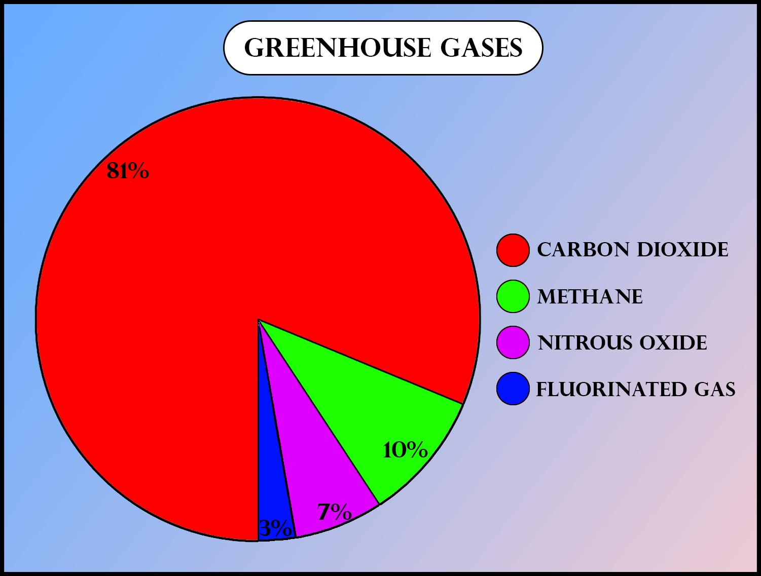 name-any-one-of-the-greenhouse-gases