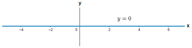 What is the domain and range of a line on the x axis?