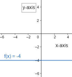 How do you graph the function $f\\left( x \\right)=-4$