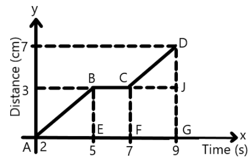 The graph shows the position of a body at different times. Calculate ...