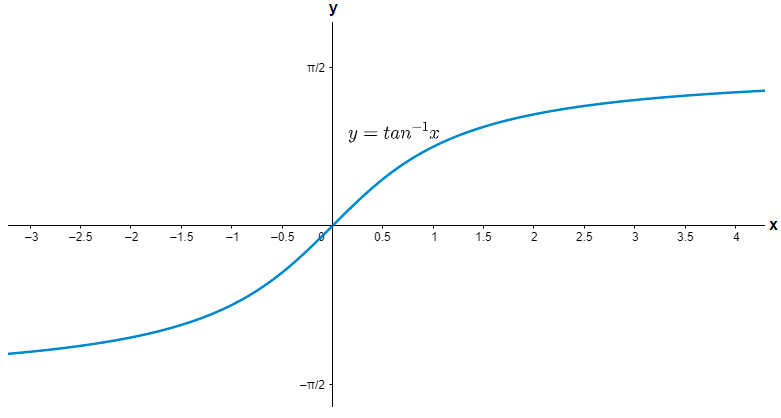 What Are Some Examples Of Unbounded Functions 