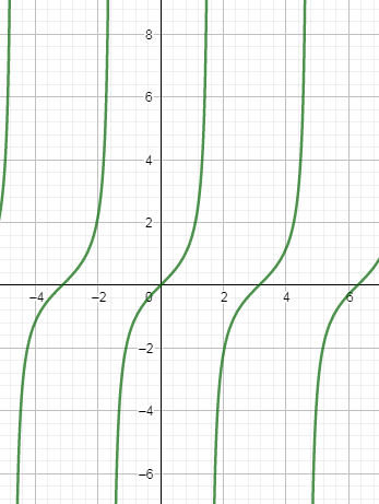 How Do You Graph Ytan 2x Class 11 Maths Cbse