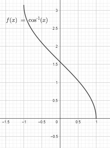 Arccos график функции. График функции y=arccosx. Арккосинус график функции. График функции y Arccos x. График функции y Arccos.