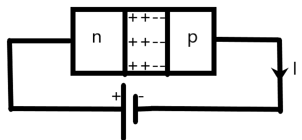 How is forward biasing different from reverse biasing in a p-n junction ...